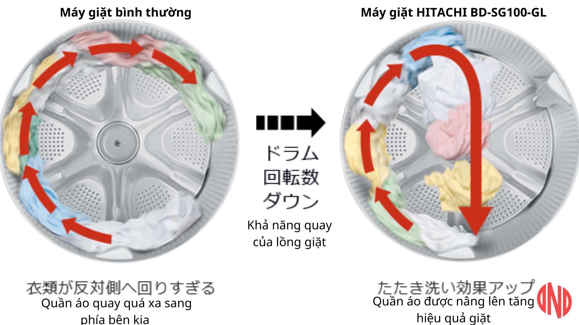 Máy giặt HITACHI BD-SG100GL