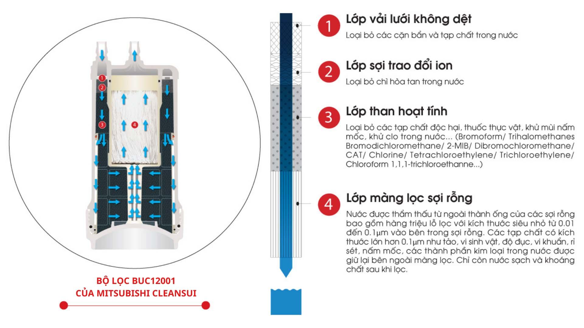 Lõi lọc nước MITSUBISHI CLEANSUI BUC12001