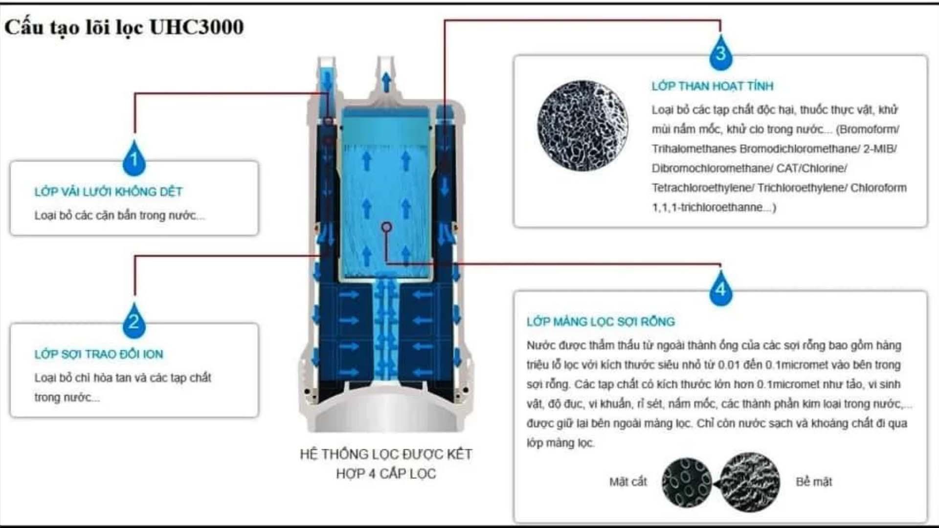 Lõi lọc nước MITSUBISHI CLEANSUI UHC3000
