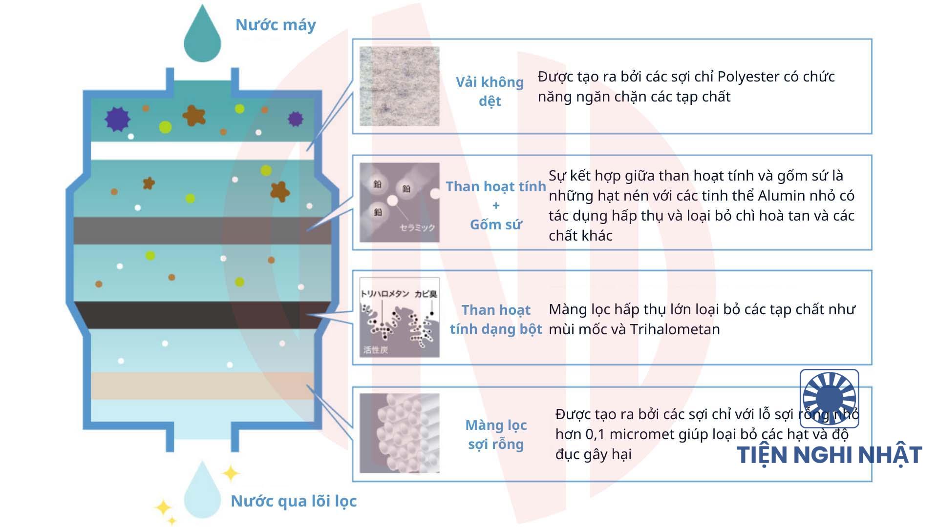 Lõi lọc nước Panasonic TK-HS92C1