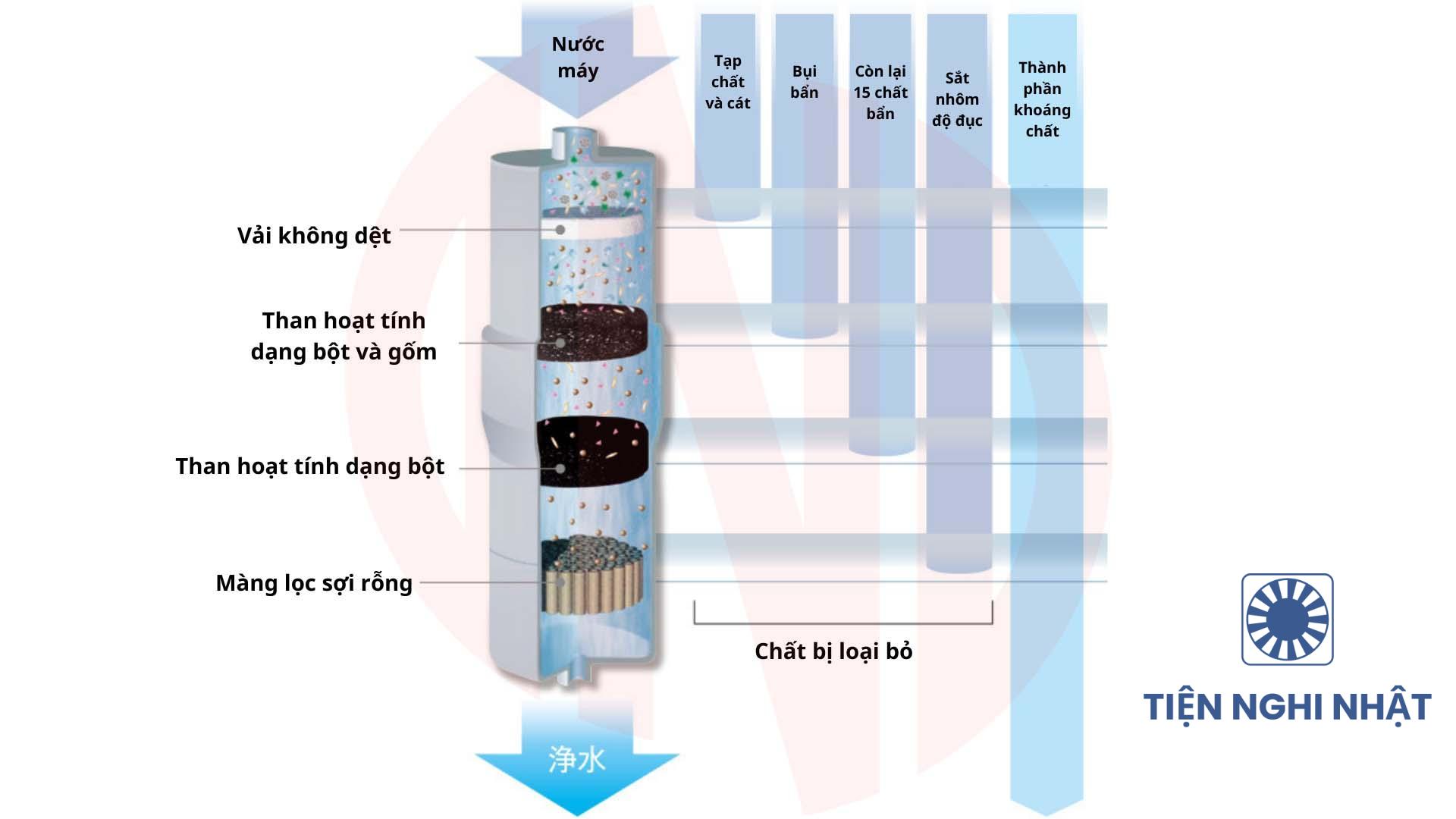 Lõi lọc nước Panasonic TK-HS92C1